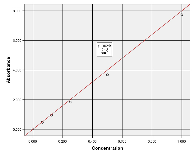 Spectrophotometry And Dilutions